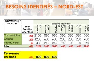 BESOINS IDENTIFIÉS – NORD-EST 
COMMUNES / 
NORD-EST besoins identifies 
ure 
Total 
Familles 
affectees Couvert 
uaire 
Moustiq 
Matelas 
Kit 
ne 
d'hygie 
Kit de 
Cuisine 
aratoire 
Kit 
Flacon 
chlore 
Ouanaminthe 350 2100 1050 1050 350 350 350 700 
Caracol 200 1200 600 600 200 200 200 400 
Trou du Nord 80 480 240 240 80 80 80 160 
Total 630 3780 1890 1890 630 630 630 1260 
Personnes 
en abris 800 800 800 800 
 