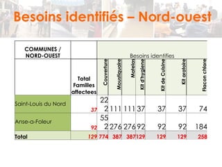 Besoins identifiés – Nord-ouest 
COMMUNES / 
NORD-OUEST Besoins identifies 
Total 
Familles 
affectees 
Couverture 
Moustiquaire 
Matelas 
Kit d'hygiene 
Kit de Cuisine 
Kit aratoire 
Flacon chlore 
Saint-Louis du Nord 
37 
22 
2 111 111 37 37 37 74 
Anse-a-Foleur 
92 
55 
2 276 276 92 92 92 184 
Total 129 774 387 387 129 129 129 258 
 