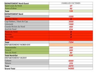 DEPARTEMENT 
Nord 
Ouest 
FAMILLES VICTIMES 
Saint-Louis du Nord 37 
Anse-a-Foleur 92 
Total 129 
DEPARTEMENT 
Nord 
Limbe 1500 
Quartier Morin 0 
Cap-Haïtien / Haut du Cap 3000 
Limonade 1500 
Grande Riviere du Nord 400 
Acul du Nord 834 
Plaine du Nord 0 
Dondon 0 
Bas Limbe 0 
Bahon 20 
Total 7254 
DEPARTEMENT NORD-EST 
Ouanaminthe 350 
Caracol 200 
Trou du Nord 80 
Total Nord-Est 630 
DEPARTEMENT OUEST 
Cabaret 6000 
Tabarre 370 
Total 6370 
Grand Total 14383 
 