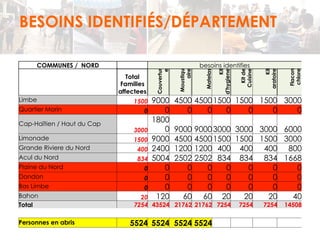 BESOINS IDENTIFIÉS/DÉPARTEMENT 
COMMUNES / NORD besoins identifies 
Total 
Familles 
affectees 
e 
Couvertur 
aire 
Moustiqu 
Matelas 
Kit 
d'hygiene 
Kit de 
Cuisine 
aratoire 
Kit 
Flacon 
chlore 
Limbe 1500 9000 4500 4500 1500 1500 1500 3000 
Quartier Morin 0 0 0 0 0 0 0 0 
Cap-Haïtien / Haut du Cap 
3000 
1800 
0 9000 9000 3000 3000 3000 6000 
Limonade 1500 9000 4500 4500 1500 1500 1500 3000 
Grande Riviere du Nord 400 2400 1200 1200 400 400 400 800 
Acul du Nord 834 5004 2502 2502 834 834 834 1668 
Plaine du Nord 0 0 0 0 0 0 0 0 
Dondon 0 0 0 0 0 0 0 0 
Bas Limbe 0 0 0 0 0 0 0 0 
Bahon 20 120 60 60 20 20 20 40 
Total 7254 43524 21762 21762 7254 7254 7254 14508 
Personnes en abris 5524 5524 5524 5524 
 