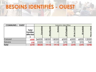 BESOINS IDENTIFIÉS - OUEST 
COMMUNES / OUEST besoins identifies 
Total 
Familles 
affectee 
s 
Couverture 
Moustiquaire 
Matelas 
Kit d'hygiene 
Kit de Cuisine 
Kit aratoire 
Flacon chlore 
Cabaret 6000 36000 18000 18000 6000 6000 6000 12000 
Tabarre 370 2220 1110 1110 370 370 370 740 
Total 6370 38220 19110 19110 6370 6370 6370 12740 
 