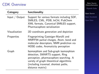 Open Source
CDK Overview                                                    Cheminformatics

                             ...