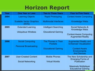 Horizon Report
Year      One Year or Less        Two to Three Years        Four to Five Years
2004      Learning Objects         Rapid Prototyping      Context Aware Computing

       Scalable Vector Graphics   Multimodal Interfaces      Knowledge Webs
                (SVG)
2005      Extended Learning       Intelligent Searching      Social Networks &
                                                             Knowledge Webs
         Ubiquitous Wireless      Educational Gaming
                                                          Context-Aware Computing
                                                             Augmented Reality

2006      Social Computing        The Phones in Their      Augmented Reality and
                                       Pockets             Enhanced Visualization
        Personal Broadcasting
                                  Educational Gaming           Context-Aware
                                                               Environments
                                                                And Devices
2007    User-Created Content         Mobile Phones        The New Scholarship and
                                                             Emerging Forms of
          Social Networking          Virtual Worlds             Publication

                                                            Massively Multiplayer
                                                            Educational Gaming
 