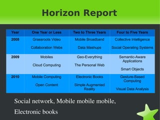 Horizon Report
    Year   One Year or Less     Two to Three Years     Four to Five Years
    2008    Grassroots Video    Mobile Broadband      Collective Intelligence

           Collaboration Webs     Data Mashups       Social Operating Systems

    2009        Mobiles           Geo-Everything         Semantic-Aware
                                                           Applications
            Cloud Computing     The Personal Web
                                                          Smart Objects

    2010   Mobile Computing      Electronic Books        Gesture-Based
                                                          Computing
             Open Content       Simple Augmented
                                     Reality           Visual Data Analysis


     Social network, Mobile mobile mobile,

 
     Electronic books               
 