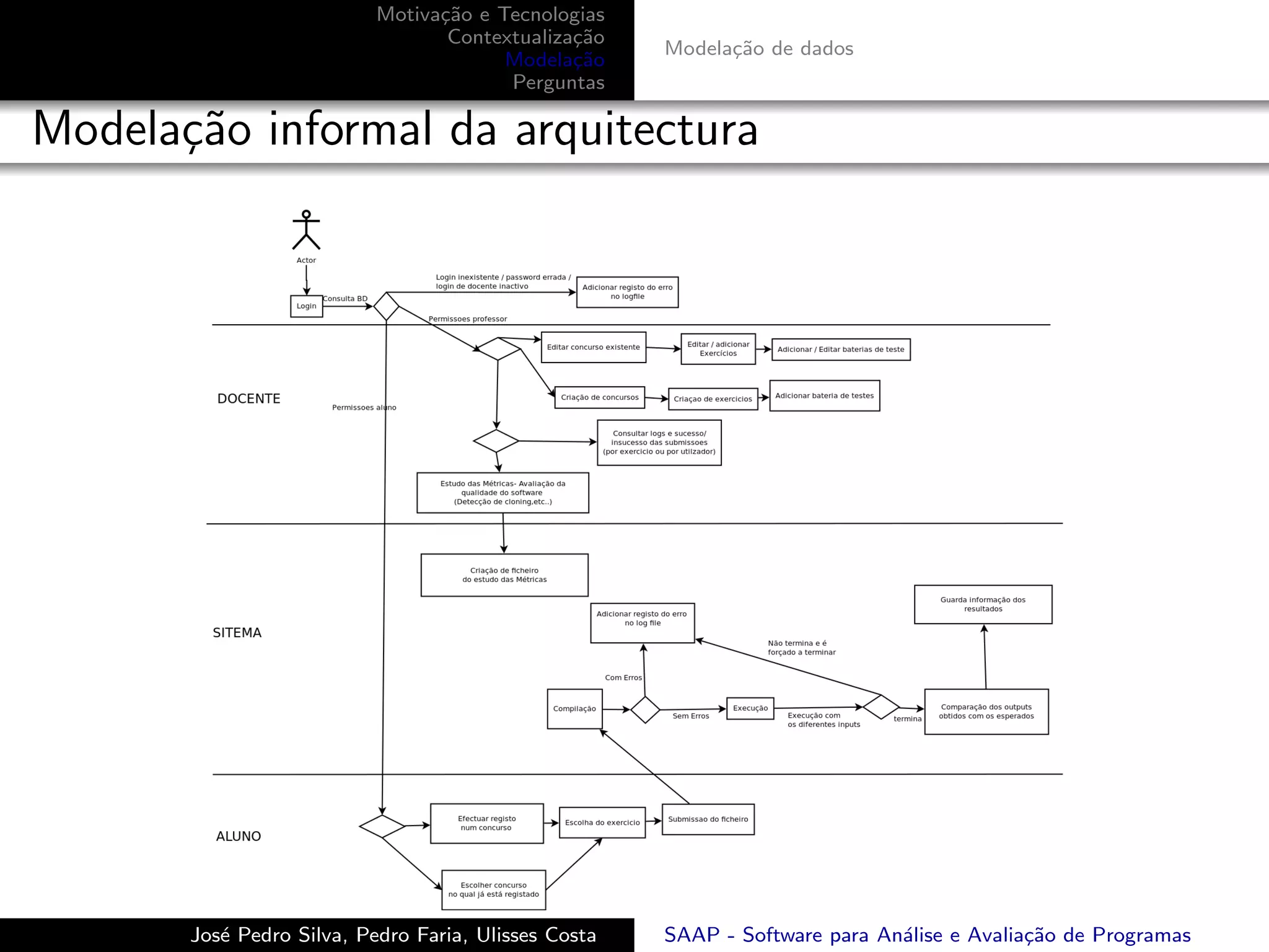 Motiva¸˜o e Tecnologias
                                 ca
                                  Contextualiza¸˜o
                                               ca
                                                      Modela¸˜o de dados
                                                            ca
                                        Modela¸˜o
                                               ca
                                        Perguntas

Modela¸˜o informal da arquitectura
      ca




       Jos´ Pedro Silva, Pedro Faria, Ulisses Costa
          e                                           SAAP - Software para An´lise e Avalia¸˜o de Programas
                                                                             a             ca
 