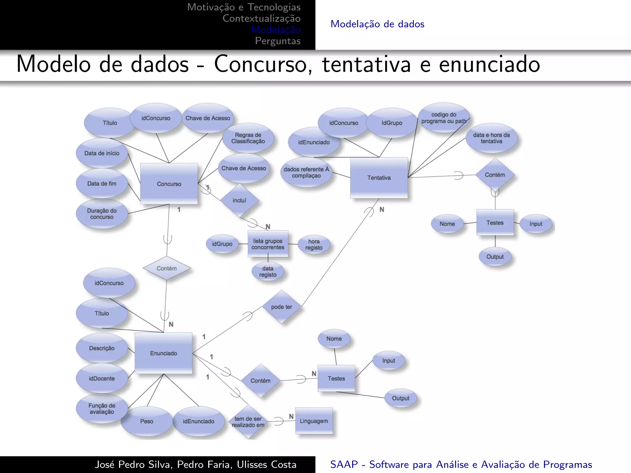 Motiva¸˜o e Tecnologias
                                 ca
                                  Contextualiza¸˜o
                                               ca
                                                      Modela¸˜o de dados
                                                            ca
                                        Modela¸˜o
                                               ca
                                        Perguntas

Modelo de dados - Concurso, tentativa e enunciado




       Jos´ Pedro Silva, Pedro Faria, Ulisses Costa
          e                                           SAAP - Software para An´lise e Avalia¸˜o de Programas
                                                                             a             ca
 