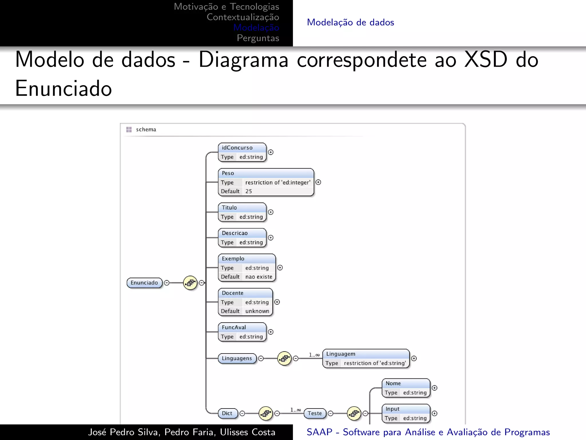 Motiva¸˜o e Tecnologias
                                ca
                                 Contextualiza¸˜o
                                              ca
                                                     Modela¸˜o de dados
                                                           ca
                                       Modela¸˜o
                                              ca
                                       Perguntas

Modelo de dados - Diagrama correspondete ao XSD do
Enunciado




      Jos´ Pedro Silva, Pedro Faria, Ulisses Costa
         e                                           SAAP - Software para An´lise e Avalia¸˜o de Programas
                                                                            a             ca
 