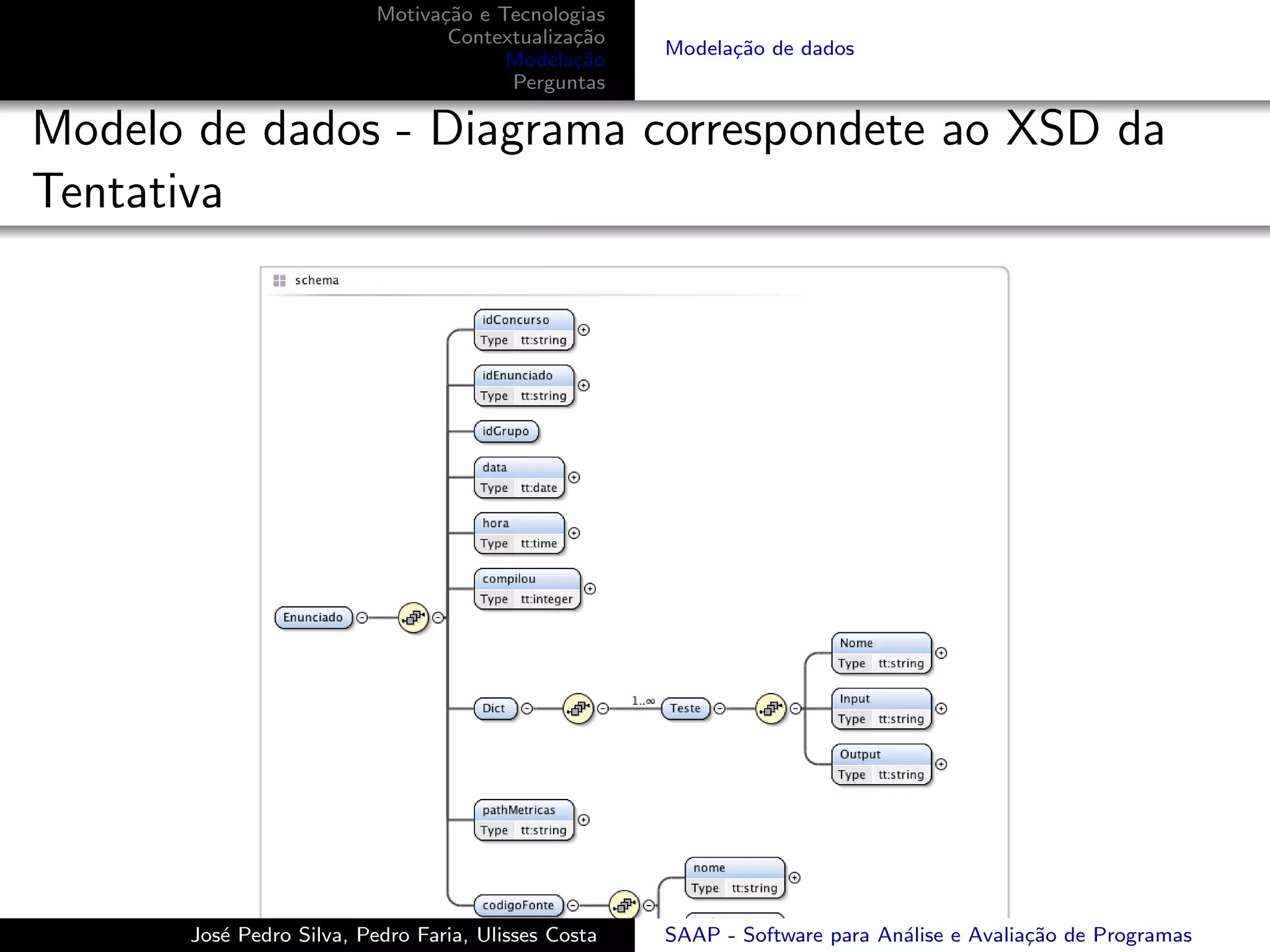 Motiva¸˜o e Tecnologias
                                ca
                                 Contextualiza¸˜o
                                              ca
                                                     Modela¸˜o de dados
                                                           ca
                                       Modela¸˜o
                                              ca
                                       Perguntas

Modelo de dados - Diagrama correspondete ao XSD da
Tentativa




      Jos´ Pedro Silva, Pedro Faria, Ulisses Costa
         e                                           SAAP - Software para An´lise e Avalia¸˜o de Programas
                                                                            a             ca
 