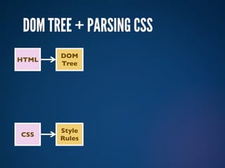 DOM TREE + PARSING CSS
       DOM
HTML
       Tree




       Style
CSS
       Rules
 