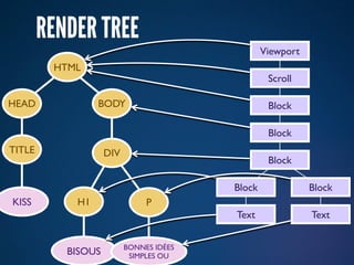 RENDER TREE
                                                 Viewport
         HTML
                                                  Scroll

HEAD             BODY                             Block

                                                  Block
TITLE               DIV
                                                  Block

                                         Block              Block
KISS        H1                 P
                                         Text               Text


                          BONNES IDÉES
           BISOUS          SIMPLES OU
 