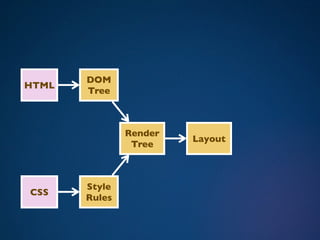 DOM
HTML
       Tree



               Render
                        Layout
                Tree



       Style
CSS
       Rules
 