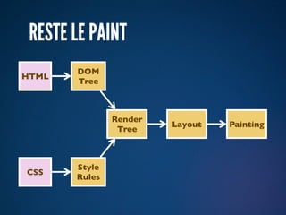 RESTE LE PAINT
       DOM
HTML
       Tree



               Render
                        Layout   Painting
                Tree



       Style
CSS
       Rules
 