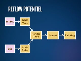 REFLOW POTENTIEL
       DOM
HTML
       Tree



               Render
                        Layout   Painting
                Tree



       Style
CSS
       Rules
 