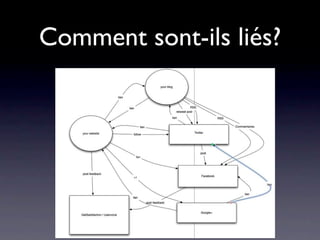 Comment sont-ils liés?
 
