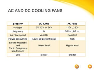 AC AND DC COOLING FANS


   property              DC FANs              AC Fans
    voltages          5V, 12V, or 24V       110v , 220v
   frequency                 0              50 Hz , 60 Hz
 Air Flow speed          Variable             Constant
Power consuming    Low ( 60 percent less)       high
Electro Magnetic
       and              Lower level         Higher level
Radio Frequency
  Interference
      Life                longer               shorter
 