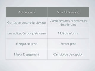 Aplicaciones                 Sitio Optimizado

                                Costo similares al desarrollo
Costos de desarrollo elevado
                                       de sitio web

Una aplicación por plataforma         Multiplataforma


      El segundo paso                   Primer paso


     Mayor Engagement             Cambio de percepción
 