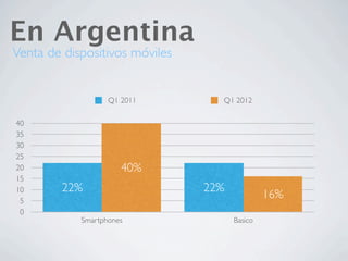 En Argentina
Venta de dispositivos móviles


                   Q1 2011        Q1 2012

40
35
30
25
20                    40%
15
10      22%                     22%
 5
                                               16%
 0
            Smartphones               Basico
 