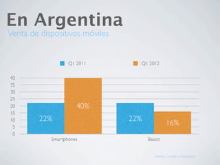 En Argentina
Venta de dispositivos móviles


                   Q1 2011        Q1 2012

40
35
30
25
20                    40%
15
10      22%                     22%
 5
                                                16%
 0
            Smartphones               Basico


                                         fuente: Carrier y Asociados
 