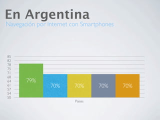 En Argentina
Navegación por Internet con Smartphones



85
82
78
75
71
68
64     79%
61              70%     70%       70%     70%
57
54
50
                         Paises
 