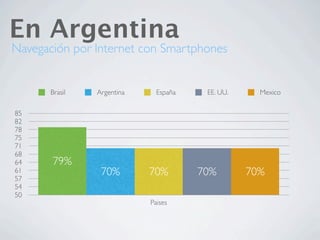 En Argentina
Navegación por Internet con Smartphones


       Brasil   Argentina     España    EE. UU.     Mexico

85
82
78
75
71
68
64     79%
61               70%        70%        70%        70%
57
54
50
                            Paises
 
