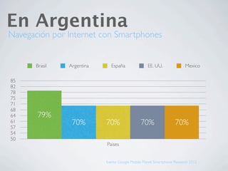 En Argentina
Navegación por Internet con Smartphones


       Brasil   Argentina     España                EE. UU.               Mexico

85
82
78
75
71
68
64     79%
61               70%        70%                 70%                 70%
57
54
50
                            Paises


                            fuente: Google Mobile Planet Smartphone Research 2012
 