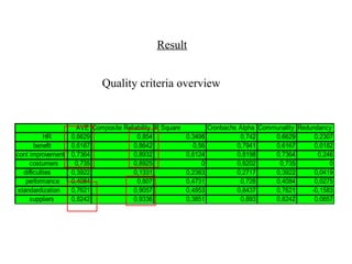 Trust field


•Reliability: This is demonstrated by Composite
Reliability greater than 0.700.
•Convergent Validity: This is demonstrated by loadings
greater than 0.700, AVE greater than 0.500, and
Communalities greater than 0.500
•Discriminant validity: This is demonstrated by the square
root of the AVE being greater than any of the inter-
construct correlations.
 