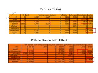Result


                             Quality criteria overview


                     AVE Composite Reliability R Square            Cronbachs Alpha Communality Redundancy
            HR     0,6629               0,854             0,3498             0,742     0,6629       0,2307
        benefit    0,6167              0,8642               0,56            0,7941     0,6167       0,0182
cont improvement   0,7364              0,8932             0,6124            0,8198     0,7364        0,246
      costumers     0,735              0,8925                  0            0,8202      0,735            0
   difficulties    0,3922              0,1331             0,2363            0,2717     0,3922       0,0419
    performance    0,4084               0,807             0,4731             0,728     0,4084       0,0275
 standardization   0,7621              0,9057             0,4953            0,8437     0,7621      -0,1583
      suppliers    0,8242              0,9336             0,3851             0,893     0,8242       0,0657
 
