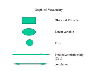 Software on market
•Lavaan
   •Sem package in R programmation
•EQS
•Mplus
•SPSS Amos
•SmartPLS
   •Partial Least Squares
   •theory and measures simultaneously examination
 