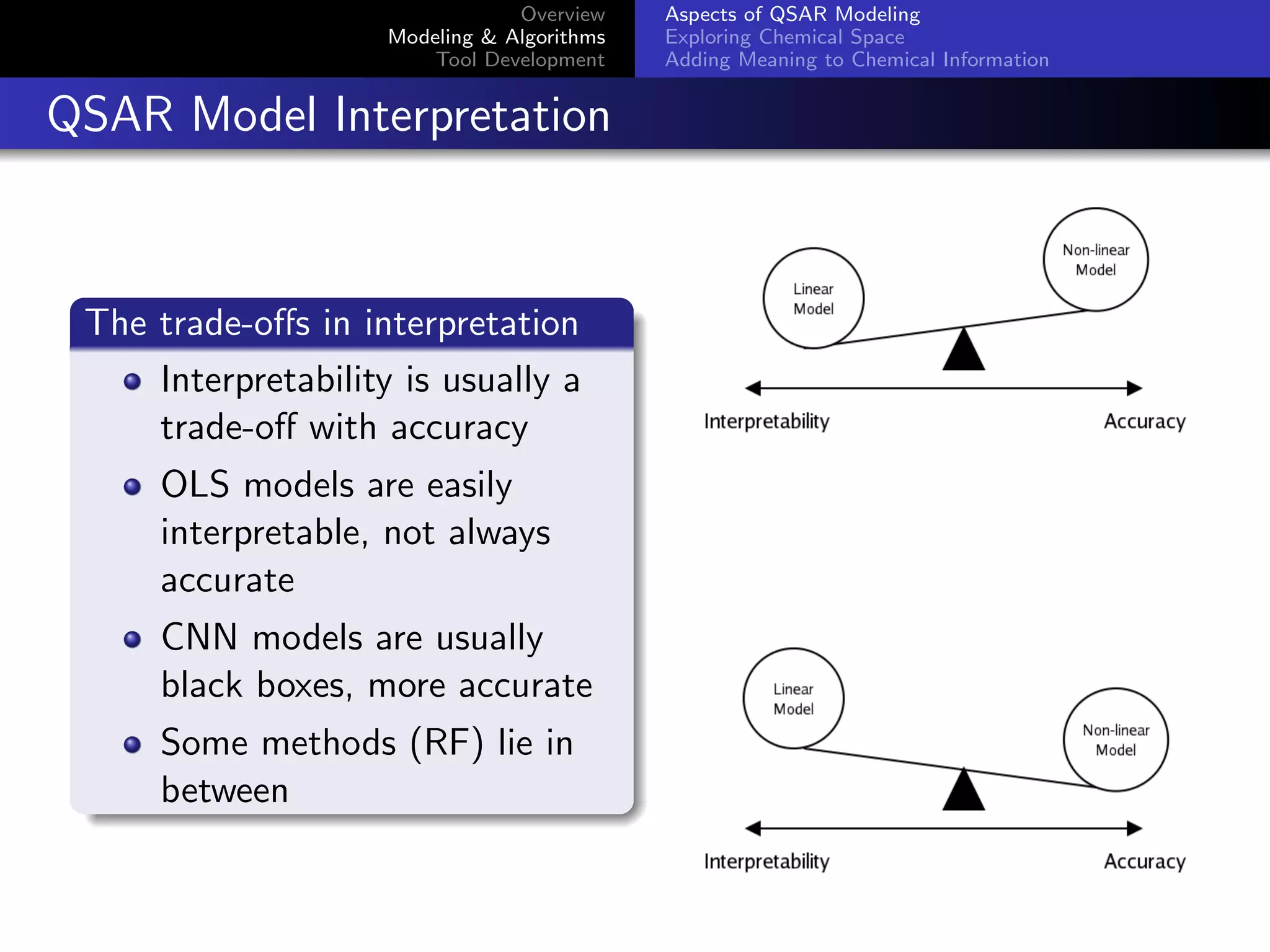 Chemical Spaces: Modeling, Exploration & Understanding