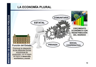 LA ECONOMÍA PLURAL

COMUNITARIA

ESTATAL
CRECIMIENTO
ECONÓMICO CON
REDISTRIBUCIÓN
DEL INGRESO

Función del Estado

PRIVADA

SOCIAL
COOPERATIVA

Promover la integración
de las diferentes formas
económicas de
producción, con el objeto
de lograr el desarrollo
económico y social
12

 