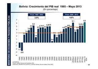 Bolivia: Crecimiento del PIB real 1985 – Mayo 2013
(En porcentaje)
Prom. 1985 - 2005

Prom. 2006 - 2012

3,0%

4,8%

7

6,3

6,1

6

5,3
4,6

5
3,8

4

4,74,7
4,4
4,3

5,05,0

2,5

2,4

1

2,5 2,7
1,7

1,6

2

4,1
3,4

3,0

3

5,25,2

4,8
4,4 4,6
4,2

0,4

0
-1
-2 -1,7
-3

-2,6

(p) Preliminar
Fuente: Instituto Nacional de Estadística (INE)
Elaboración: Ministerio de Economía y Finanzas Públicas, Red de Análisis Fiscal (RAF)

IGAE

1985
1986
1987
1988
1989
1990
1991
1992
1993
1994
1995
1996
1997
1998
1999
2000
2001
2002
2003
2004
2005
2006
2007
2008(p)
2009(p)
2010(p)
2011(p)
2012(p)
may-13

-4

17

 