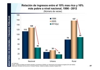 Relación de ingresos entre el 10% mas rico y 10%
más pobre a nivel nacional, 1996 - 2012
(Número de veces)
180

1996
2005
2012(p)

160
140
120

157

128
113

100

89
79

80
60
46
35

40

28
18

20
0
Nacional

Urbana

Rural

(p) Preliminar
Fuente: Unidad de Análisis de Políticas Sociales y Económicas (UDAPE) con información de Encuestas de Hogares (EH) del Instituto
Elaboración: Ministerio de Economía y Finanzas Públicas, Unidad de Análisis y Estudios Fiscales (RAF)

27

 