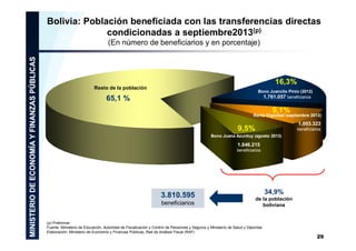 Bolivia: Población beneficiada con las transferencias directas
condicionadas a septiembre2013(p)
(En número de beneficiarios y en porcentaje)

16,3%
Resto de la población

Bono Juancito Pinto (2012)
1.761.057 beneficiarios

65,1 %

9,1%

Renta Dignidad (septiembre 2013)

1.003.323

9,5%

beneficiarios

Bono Juana Azurduy (agosto 2013)

1.046.215
beneficiarios

3.810.595
beneficiarios

34,9%
de la población
boliviana

(p) Preliminar
Fuente: Ministerio de Educación, Autoridad de Fiscalización y Control de Pensiones y Seguros y Ministerio de Salud y Deportes
Elaboración: Ministerio de Economía y Finanzas Públicas, Red de Análisis Fiscal (RAF)

29

 