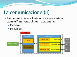 La comunicazione (II)
 La comunicazione, all’interno del Gate, avviene

tramite l’intervento di due macro entità:
 PlcDriver
 PipeObject
GATE
PIPEOBJECT

PLCDRIVER

APPLICAZIONI

SOFTNET

PLC

ALLEN-BRADLEY
LINK

LINK

ALLNBRADLEY

PLC

SENDRECEIVE LINK

SENDRECEIVE

PLC

SOFTNET LINK

TRANSAZIONI

 