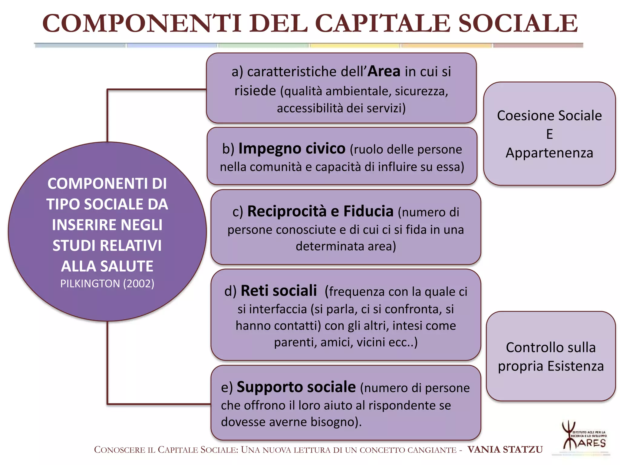 COMPONENTI DEL CAPITALE SOCIALE
a) caratteristiche dell’Area in cui si
risiede (qualità ambientale, sicurezza,
accessibilità dei servizi)

b) Impegno civico (ruolo delle persone
nella comunità e capacità di influire su essa)

COMPONENTI DI
TIPO SOCIALE DA
INSERIRE NEGLI
STUDI RELATIVI
ALLA SALUTE
PILKINGTON (2002)

Coesione Sociale
E
Appartenenza

c) Reciprocità e Fiducia (numero di
persone conosciute e di cui ci si fida in una
determinata area)

d) Reti sociali (frequenza con la quale ci
si interfaccia (si parla, ci si confronta, si
hanno contatti) con gli altri, intesi come
parenti, amici, vicini ecc..)

Controllo sulla
propria Esistenza

e) Supporto sociale (numero di persone
che offrono il loro aiuto al rispondente se
dovesse averne bisogno).
CONOSCERE IL CAPITALE SOCIALE: UNA NUOVA LETTURA DI UN CONCETTO CANGIANTE - VANIA STATZU

 