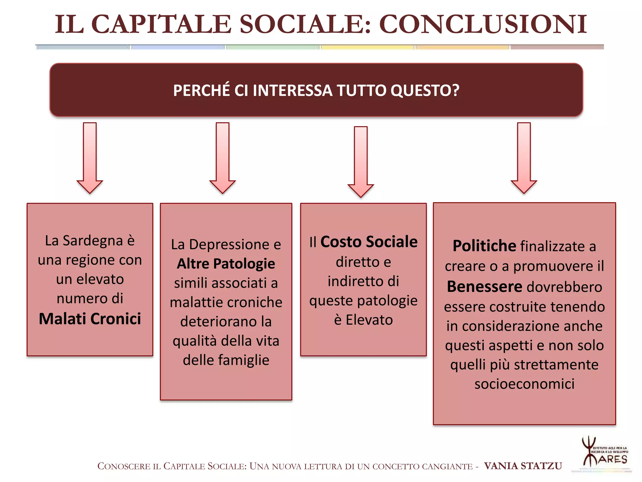 IL CAPITALE SOCIALE: CONCLUSIONI
PERCHÉ CI INTERESSA TUTTO QUESTO?

La Sardegna è
una regione con
un elevato
numero di

Malati Cronici

La Depressione e
Altre Patologie
simili associati a
malattie croniche
deteriorano la
qualità della vita
delle famiglie

Il Costo Sociale
diretto e
indiretto di
queste patologie
è Elevato

Politiche finalizzate a
creare o a promuovere il
Benessere dovrebbero
essere costruite tenendo
in considerazione anche
questi aspetti e non solo
quelli più strettamente
socioeconomici

CONOSCERE IL CAPITALE SOCIALE: UNA NUOVA LETTURA DI UN CONCETTO CANGIANTE - VANIA STATZU

 