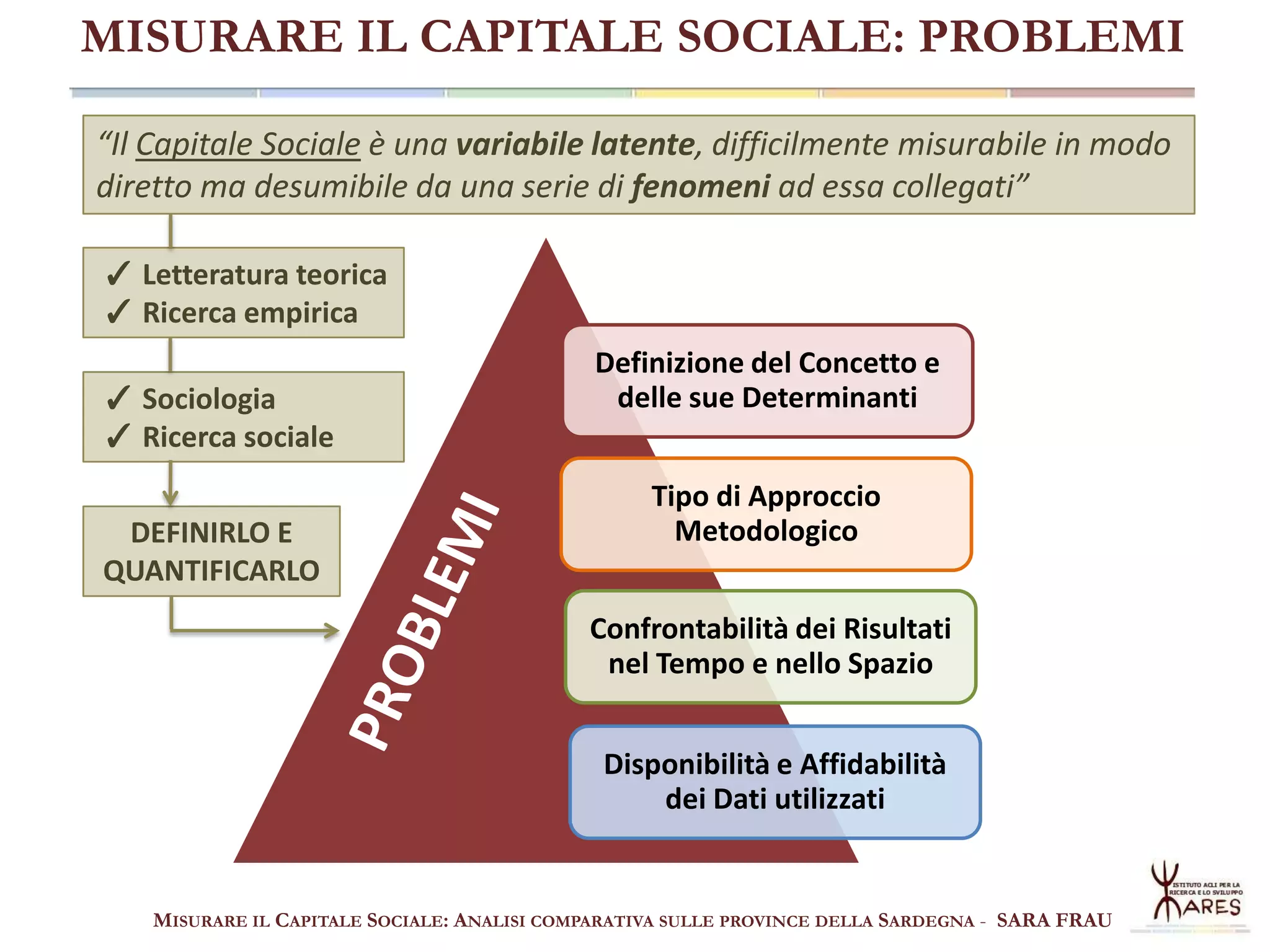 MISURARE IL CAPITALE SOCIALE: PROBLEMI
“Il Capitale Sociale è una variabile latente, difficilmente misurabile in modo
diretto ma desumibile da una serie di fenomeni ad essa collegati”
✓ Letteratura teorica
✓ Ricerca empirica
✓ Sociologia
✓ Ricerca sociale

DEFINIRLO E
QUANTIFICARLO

Definizione del Concetto e
delle sue Determinanti
Tipo di Approccio
Metodologico
Confrontabilità dei Risultati
nel Tempo e nello Spazio
Disponibilità e Affidabilità
dei Dati utilizzati

MISURARE IL CAPITALE SOCIALE: ANALISI COMPARATIVA SULLE PROVINCE DELLA SARDEGNA - SARA FRAU

 