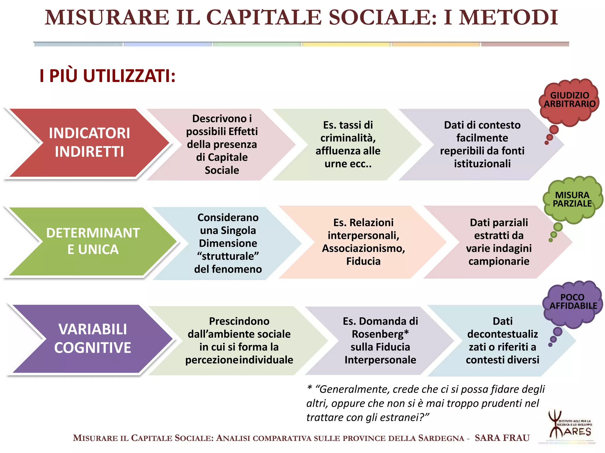 MISURARE IL CAPITALE SOCIALE: I METODI
I PIÙ UTILIZZATI:
GIUDIZIO
ARBITRARIO

INDICATORI
INDIRETTI

Descrivono i
possibili Effetti
della presenza
di Capitale
Sociale

Es. tassi di
criminalità, affl
uenza alle urne
ecc..

Dati di contesto
facilmente
reperibili da fonti
istituzionali
MISURA
PARZIALE

DETERMINANT
E UNICA

Considerano
una Singola
Dimensione
“strutturale”
del fenomeno

Es. Relazioni
interpersonali, Ass
ociazionismo, Fidu
cia

Dati parziali
estratti da
varie indagini
campionarie
POCO
AFFIDABILE

VARIABILI
COGNITIVE

Prescindono
dall’ambiente sociale
in cui si forma la
percezioneindividuale

Es. Domanda di
Rosenberg*
sulla Fiducia
Interpersonale

Dati
decontestualiz
zati o riferiti a
contesti diversi

* “Generalmente, crede che ci si possa fidare degli
altri, oppure che non si è mai troppo prudenti nel
trattare con gli estranei?”
MISURARE IL CAPITALE SOCIALE: ANALISI COMPARATIVA SULLE PROVINCE DELLA SARDEGNA - SARA FRAU

 