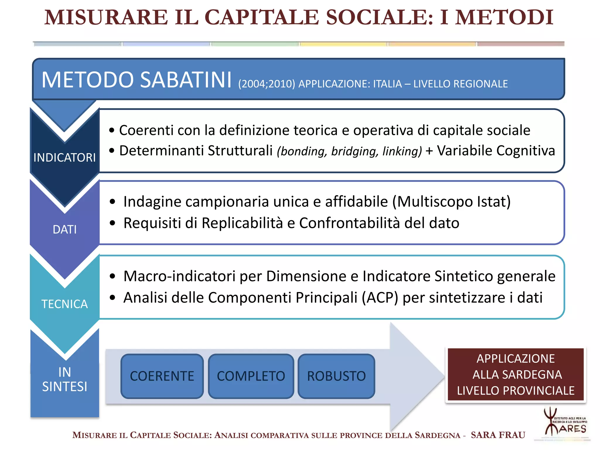 MISURARE IL CAPITALE SOCIALE: I METODI

METODO SABATINI (2004;2010) APPLICAZIONE: ITALIA – LIVELLO REGIONALE
• Coerenti con la definizione teorica e operativa di capitale sociale
INDICATORI • Determinanti Strutturali (bonding, bridging, linking) + Variabile Cognitiva

DATI

TECNICA

IN
SINTESI

• Indagine campionaria unica e affidabile (Multiscopo Istat)
• Requisiti di Replicabilità e Confrontabilità del dato
• Macro-indicatori per Dimensione e Indicatore Sintetico generale
• Analisi delle Componenti Principali (ACP) per sintetizzare i dati

COERENTE

COMPLETO

ROBUSTO

APPLICAZIONE
ALLA SARDEGNA
LIVELLO PROVINCIALE

MISURARE IL CAPITALE SOCIALE: ANALISI COMPARATIVA SULLE PROVINCE DELLA SARDEGNA - SARA FRAU

 