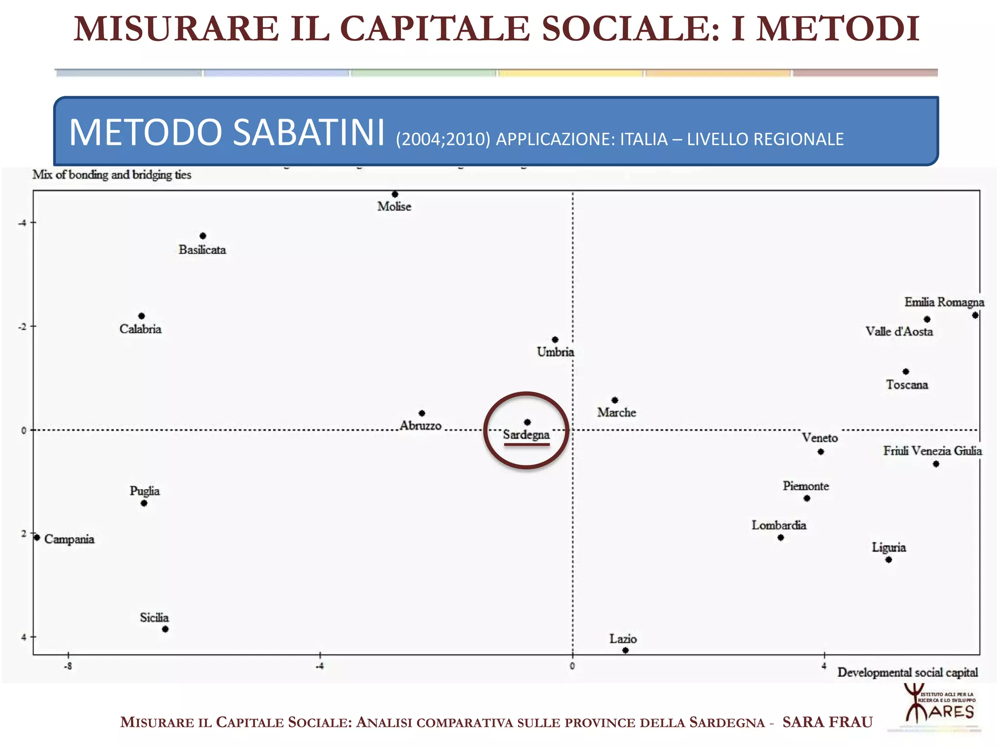 MISURARE IL CAPITALE SOCIALE: I METODI

METODO SABATINI (2004;2010) APPLICAZIONE: ITALIA – LIVELLO REGIONALE

MISURARE IL CAPITALE SOCIALE: ANALISI COMPARATIVA SULLE PROVINCE DELLA SARDEGNA - SARA FRAU

 