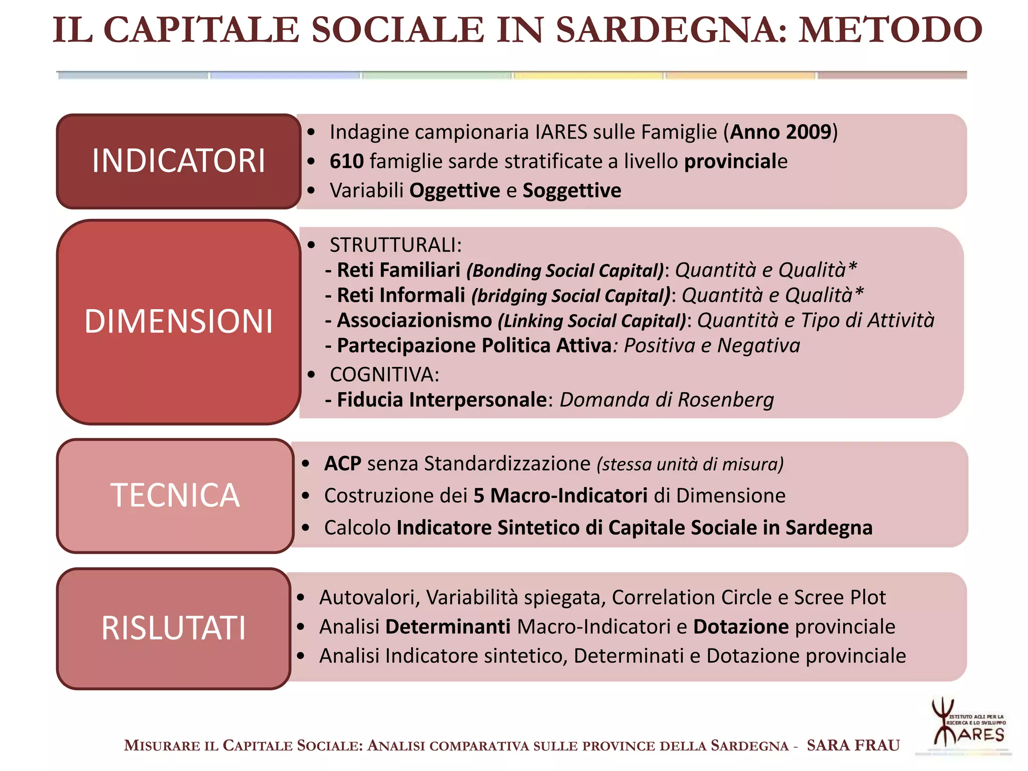 IL CAPITALE SOCIALE IN SARDEGNA: METODO
INDICATORI

DIMENSIONI

TECNICA

RISULTATI

• Indagine campionaria IARES sulle Famiglie (Anno 2009)
• 610 famiglie sarde stratificate a livello provinciale
• Variabili Oggettive e Soggettive
• STRUTTURALI:
- Reti Familiari (Bonding Social Capital): Quantità e Qualità*
- Reti Informali (bridging Social Capital): Quantità e Qualità*
- Associazionismo (Linking Social Capital): Quantità e Tipo di Attività
- Partecipazione Politica Attiva: Positiva e Negativa
• COGNITIVA:
- Fiducia Interpersonale: Domanda di Rosenberg
• ACP senza Standardizzazione (stessa unità di misura)
• Costruzione dei 5 Macro-Indicatori di Dimensione
• Calcolo Indicatore Sintetico di Capitale Sociale in Sardegna
• Autovalori, Variabilità spiegata, Correlation Circle e Scree Plot
• Analisi Determinanti Macro-Indicatori e Dotazione provinciale
• Analisi Indicatore sintetico, Determinati e Dotazione provinciale

MISURARE IL CAPITALE SOCIALE: ANALISI COMPARATIVA SULLE PROVINCE DELLA SARDEGNA - SARA FRAU

 