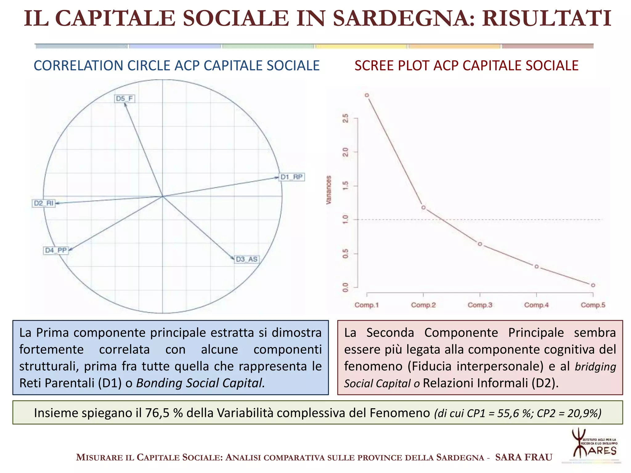 IL CAPITALE SOCIALE IN SARDEGNA: RISULTATI
CORRELATION CIRCLE ACP CAPITALE SOCIALE

La Prima componente principale estratta si dimostra
fortemente correlata con alcune componenti
strutturali, prima fra tutte quella che rappresenta le
Reti Parentali (D1) o Bonding Social Capital.

SCREE PLOT ACP CAPITALE SOCIALE

La Seconda Componente Principale sembra
essere più legata alla componente cognitiva del
fenomeno (Fiducia interpersonale) e al bridging
Social Capital o Relazioni Informali (D2).

Insieme spiegano il 76,5 % della Variabilità complessiva del Fenomeno (di cui CP1 = 55,6 %; CP2 = 20,9%)
MISURARE IL CAPITALE SOCIALE: ANALISI COMPARATIVA SULLE PROVINCE DELLA SARDEGNA - SARA FRAU

 
