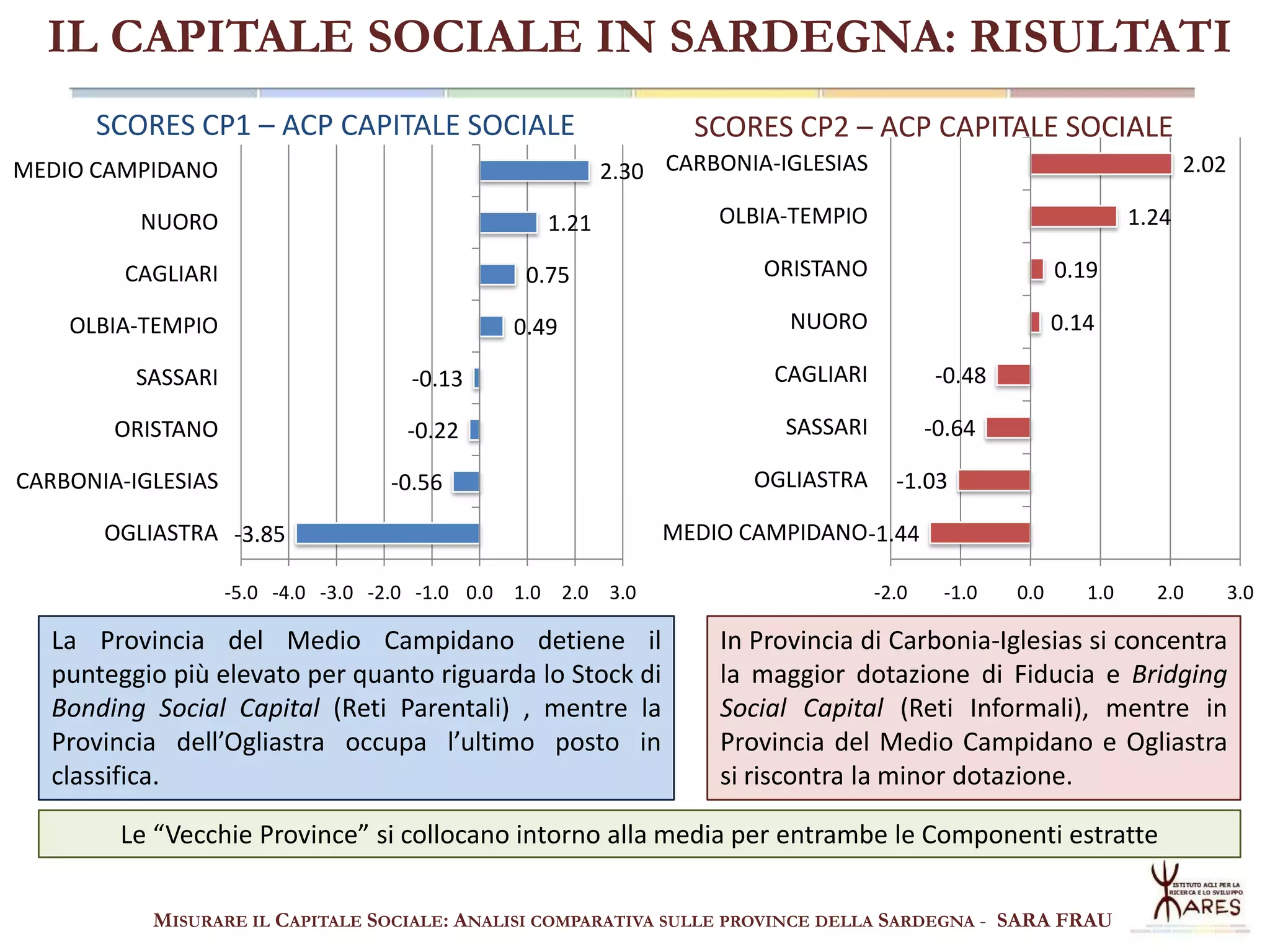IL CAPITALE SOCIALE IN SARDEGNA: RISULTATI
SCORES CP1 – ACP CAPITALE SOCIALE

SCORES CP2 – ACP CAPITALE SOCIALE
2.30 CARBONIA-IGLESIAS

MEDIO CAMPIDANO
NUORO

1.21

CAGLIARI

0.75

OLBIA-TEMPIO

0.49

2.02

OLBIA-TEMPIO

1.24

ORISTANO

0.19

NUORO

0.14

SASSARI

-0.13

CAGLIARI

ORISTANO

-0.22

SASSARI

CARBONIA-IGLESIAS

-0.56

OGLIASTRA -3.85
-5.0 -4.0 -3.0 -2.0 -1.0 0.0 1.0 2.0 3.0

La Provincia del Medio Campidano detiene il
punteggio più elevato per quanto riguarda lo Stock di
Bonding Social Capital (Reti Parentali) , mentre la
Provincia dell’Ogliastra occupa l’ultimo posto in
classifica.

OGLIASTRA

-0.48
-0.64
-1.03

MEDIO CAMPIDANO-1.44
-2.0

-1.0

0.0

1.0

2.0

3.0

In Provincia di Carbonia-Iglesias si concentra
la maggior dotazione di Fiducia e Bridging
Social Capital (Reti Informali), mentre in
Provincia del Medio Campidano e Ogliastra
si riscontra la minor dotazione.

Le “Vecchie Province” si collocano intorno alla media per entrambe le Componenti estratte
MISURARE IL CAPITALE SOCIALE: ANALISI COMPARATIVA SULLE PROVINCE DELLA SARDEGNA - SARA FRAU

 