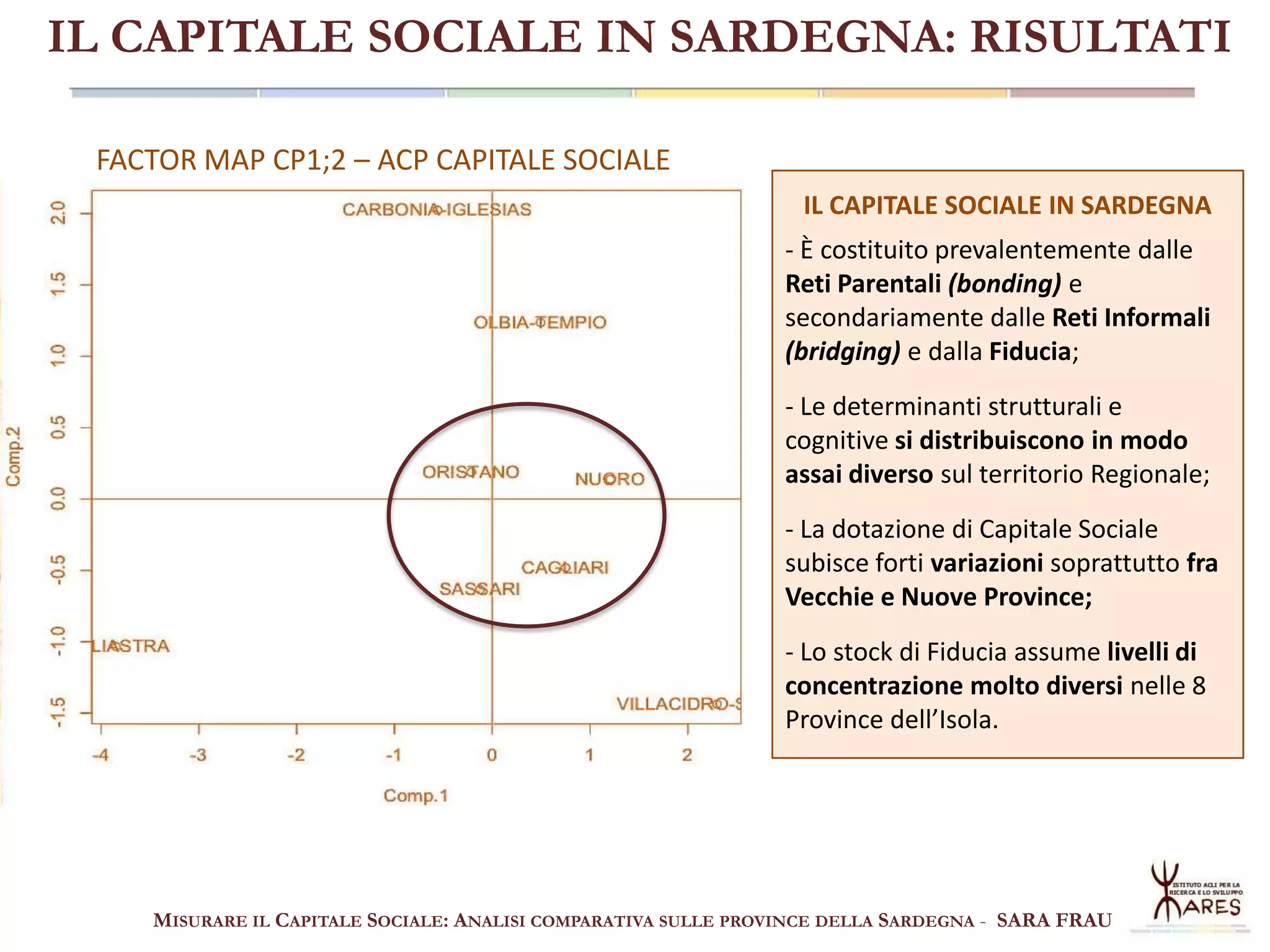 IL CAPITALE SOCIALE IN SARDEGNA: RISULTATI
FACTOR MAP CP1;2 – ACP CAPITALE SOCIALE
IL CAPITALE SOCIALE IN SARDEGNA
- È costituito prevalentemente dalle
Reti Parentali (bonding) e
secondariamente dalle Reti Informali
(bridging) e dalla Fiducia;

- Le determinanti strutturali e
cognitive si distribuiscono in modo
assai diverso sul territorio Regionale;
- La dotazione di Capitale Sociale
subisce forti variazioni soprattutto fra
Vecchie e Nuove Province;
- Lo stock di Fiducia assume livelli di
concentrazione molto diversi nelle 8
Province dell’Isola.

MISURARE IL CAPITALE SOCIALE: ANALISI COMPARATIVA SULLE PROVINCE DELLA SARDEGNA - SARA FRAU

 