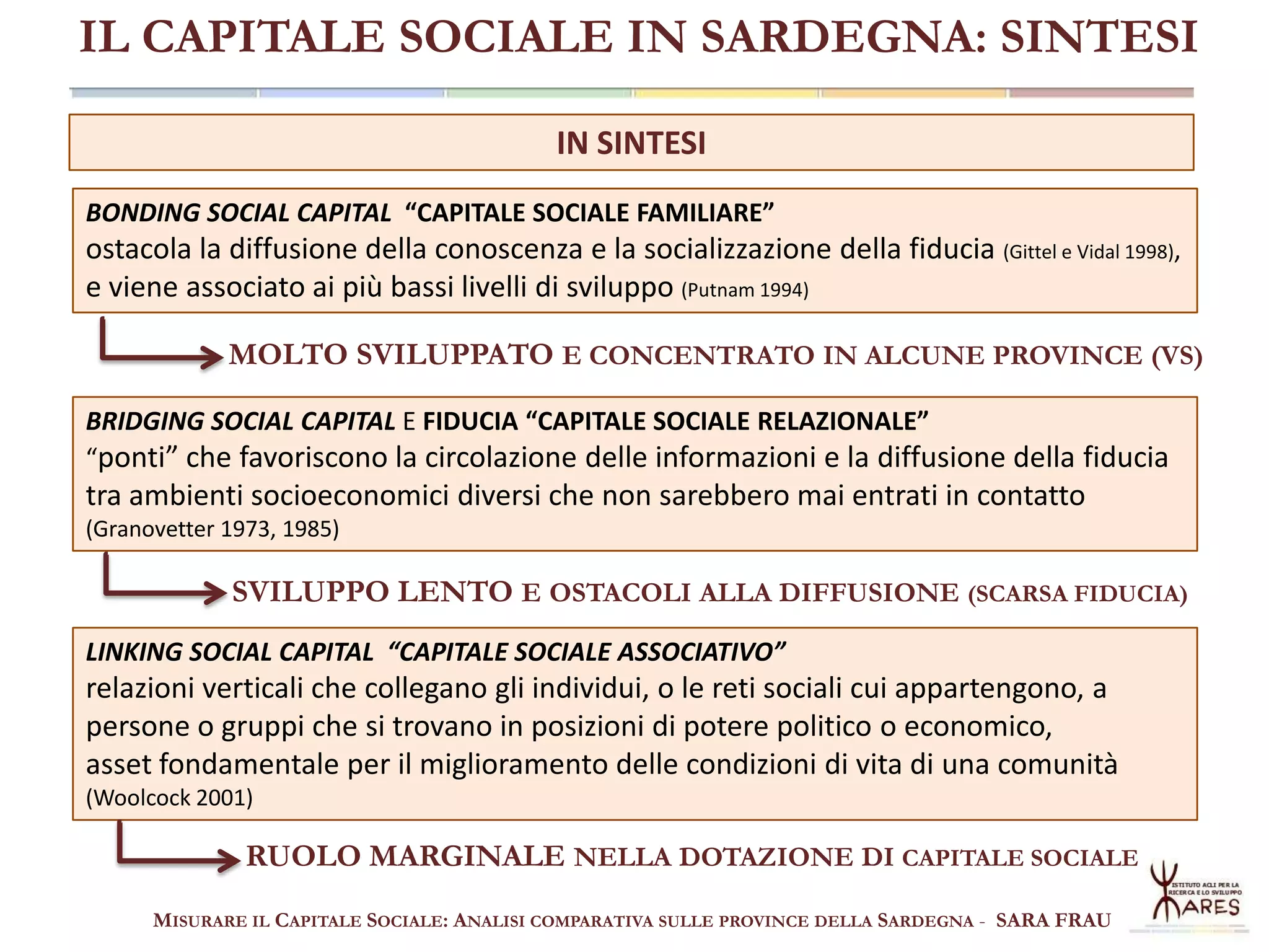 IL CAPITALE SOCIALE IN SARDEGNA: SINTESI
IN SINTESI
BONDING SOCIAL CAPITAL “CAPITALE SOCIALE FAMILIARE”

ostacola la diffusione della conoscenza e la socializzazione della fiducia (Gittel e Vidal 1998),
e viene associato ai più bassi livelli di sviluppo (Putnam 1994)
MOLTO SVILUPPATO E CONCENTRATO IN ALCUNE PROVINCE (VS)
BRIDGING SOCIAL CAPITAL E FIDUCIA “CAPITALE SOCIALE RELAZIONALE”
“ponti” che favoriscono la circolazione delle informazioni e la diffusione della fiducia

tra ambienti socioeconomici diversi che non sarebbero mai entrati in contatto
(Granovetter 1973, 1985)

SVILUPPO LENTO E OSTACOLI ALLA DIFFUSIONE (SCARSA FIDUCIA)
LINKING SOCIAL CAPITAL “CAPITALE SOCIALE ASSOCIATIVO”

relazioni verticali che collegano gli individui, o le reti sociali cui appartengono, a
persone o gruppi che si trovano in posizioni di potere politico o economico,
asset fondamentale per il miglioramento delle condizioni di vita di una comunità
(Woolcock 2001)

RUOLO MARGINALE NELLA DOTAZIONE DI CAPITALE SOCIALE
MISURARE IL CAPITALE SOCIALE: ANALISI COMPARATIVA SULLE PROVINCE DELLA SARDEGNA - SARA FRAU

 