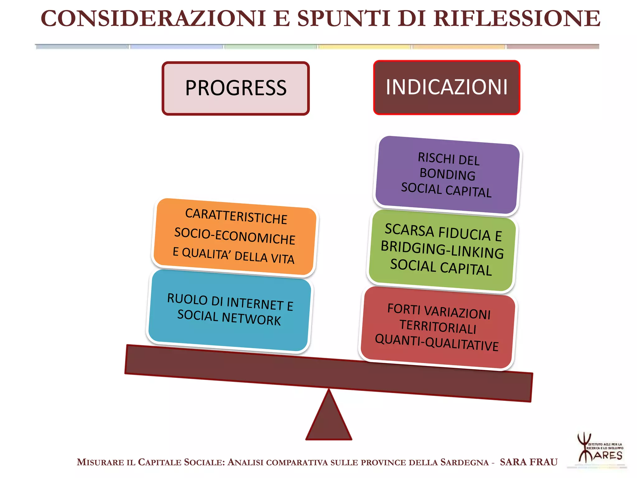 CONSIDERAZIONI E SPUNTI DI RIFLESSIONE
PROGRESS

INDICAZIONI

MISURARE IL CAPITALE SOCIALE: ANALISI COMPARATIVA SULLE PROVINCE DELLA SARDEGNA - SARA FRAU

 