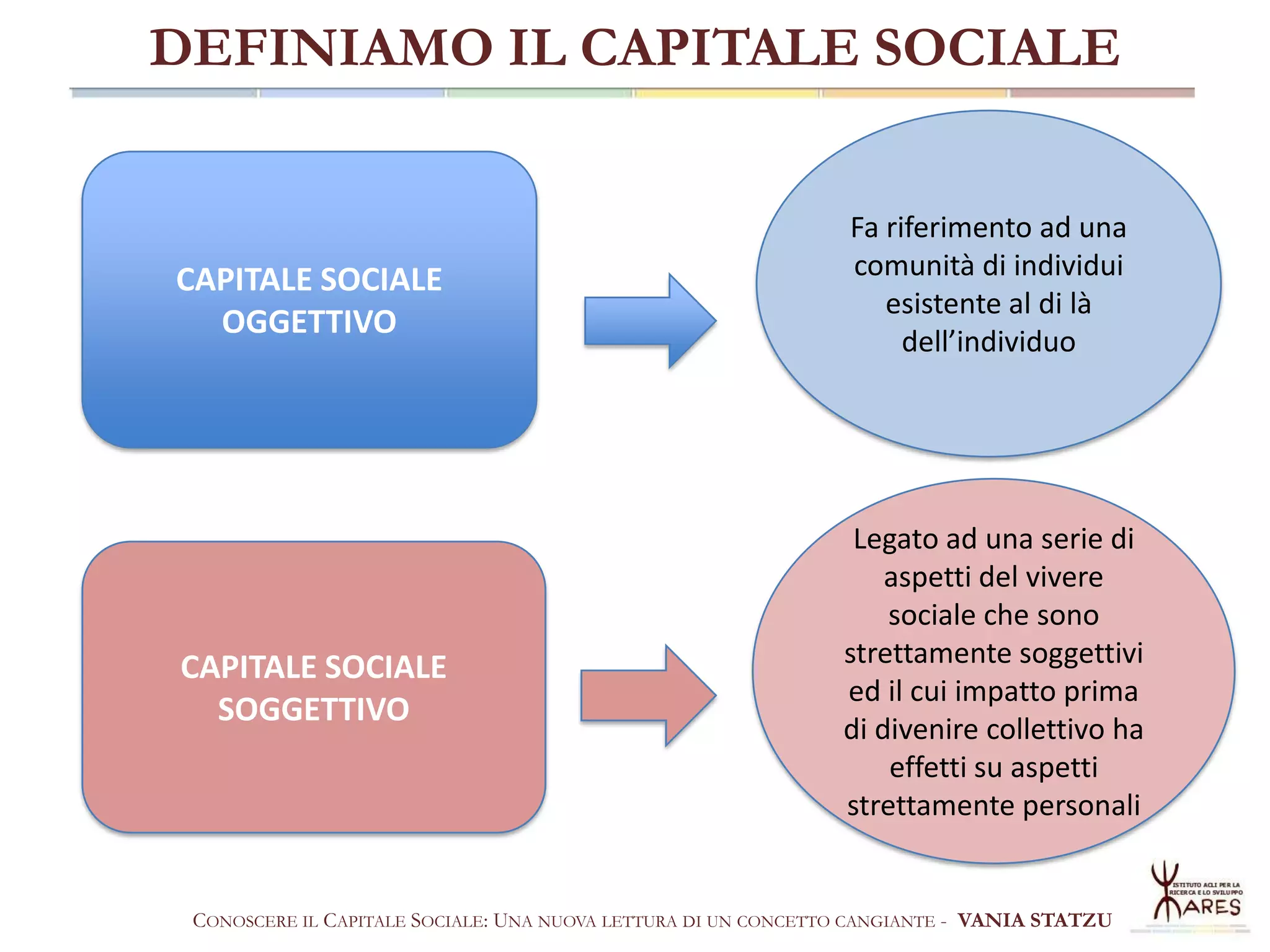 DEFINIAMO IL CAPITALE SOCIALE

CAPITALE SOCIALE
OGGETTIVO

CAPITALE SOCIALE
SOGGETTIVO

Fa riferimento ad una
comunità di individui
esistente al di là
dell’individuo

Legato ad una serie di
aspetti del vivere
sociale che sono
strettamente soggettivi
ed il cui impatto prima
di divenire collettivo ha
effetti su aspetti
strettamente personali

CONOSCERE IL CAPITALE SOCIALE: UNA NUOVA LETTURA DI UN CONCETTO CANGIANTE - VANIA STATZU

 