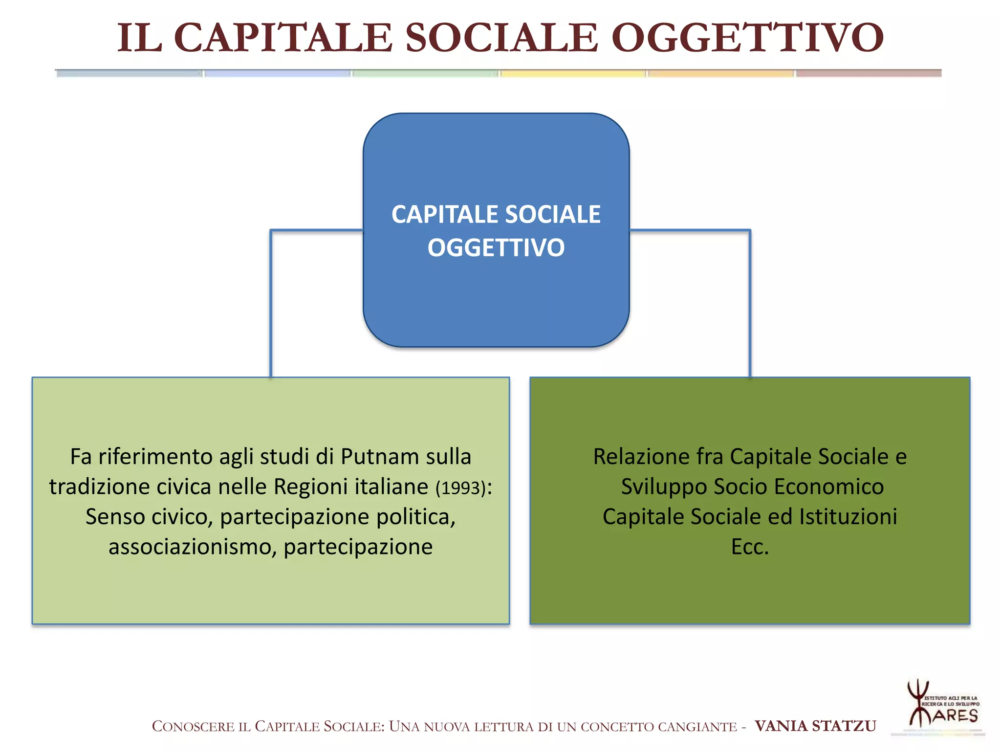 IL CAPITALE SOCIALE OGGETTIVO

CAPITALE SOCIALE
OGGETTIVO

Fa riferimento agli studi di Putnam sulla
tradizione civica nelle Regioni italiane (1993):
Senso civico, partecipazione politica,
associazionismo, partecipazione

Relazione fra Capitale Sociale e
Sviluppo Socio Economico
Capitale Sociale ed Istituzioni
Ecc.

CONOSCERE IL CAPITALE SOCIALE: UNA NUOVA LETTURA DI UN CONCETTO CANGIANTE - VANIA STATZU

 