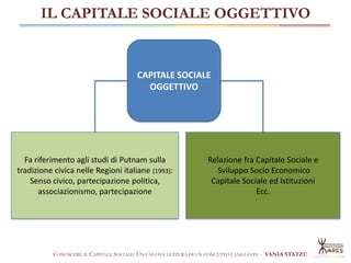 IL CAPITALE SOCIALE OGGETTIVO

CAPITALE SOCIALE
OGGETTIVO

Fa riferimento agli studi di Putnam sulla
tradizione civica nel...