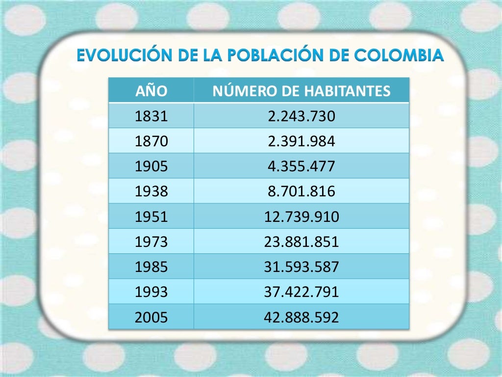 Población de Colombia